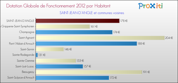 Montant des dotations globales de fonctionnement DGF par Habitant pour SAINT-JEAN-D'ANGLE et les communes proches Comparaison des des dotations globales de fonctionnement DGF par habitant pour SAINT-JEAN-D'ANGLE et les communes voisines