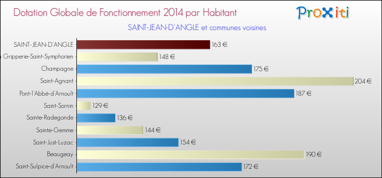 Montant des dotations globales de fonctionnement DGF par Habitant pour SAINT-JEAN-D'ANGLE et les communes proches en 2014. Comparaison des des dotations globales de fonctionnement DGF par habitant pour SAINT-JEAN-D'ANGLE et les communes voisines en 2014.