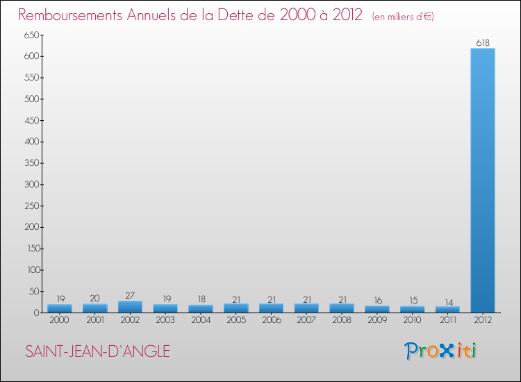 Evolution de l'annuité de la dette pour la commune de SAINT-JEAN-D'ANGLE de 2000 à 2012 Annuités de la dette pour SAINT-JEAN-D'ANGLE de 2000 à 2012