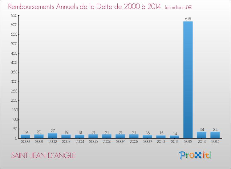 Evolution de l'annuité de la dette pour la commune de SAINT-JEAN-D'ANGLE de 2000 à 2014 Annuités de la dette pour SAINT-JEAN-D'ANGLE de 2000 à 2014