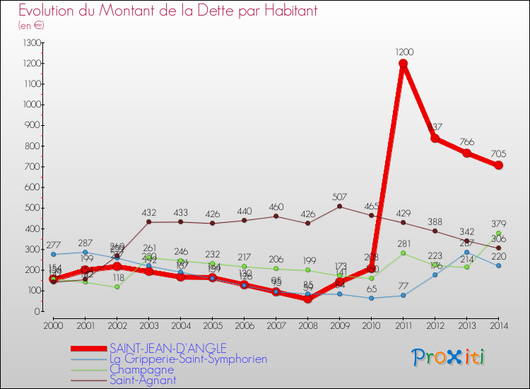 Evolution de la dette par habitant pour la commune de SAINT-JEAN-D'ANGLE et les communes proches de 2000 à 2014 Comparaison de la dette par habitant pour SAINT-JEAN-D'ANGLE et les communes voisines de 2000 à 2014
