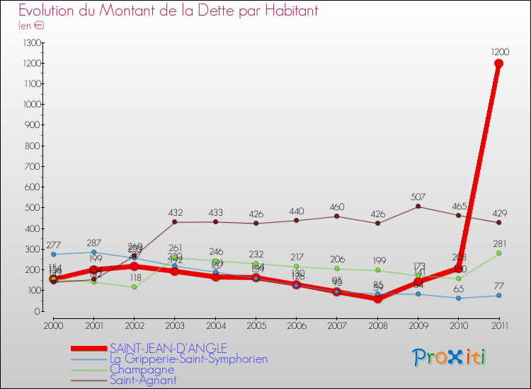 Evolution de la dette par habitant pour la commune de SAINT-JEAN-D'ANGLE et les communes proches Comparaison de la dette par habitant pour SAINT-JEAN-D'ANGLE et les communes voisines