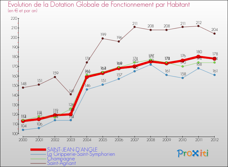 Evolution et montant de la dotation globale de fonctionnement par Habitant pour SAINT-JEAN-D'ANGLE et les communes proches Comparaison des dotations globales de fonctionnement par habitant pour SAINT-JEAN-D'ANGLE et les communes voisines