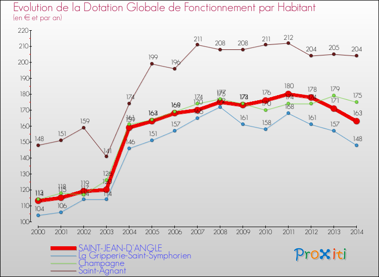 Evolution et montant de la dotation globale de fonctionnement par Habitant pour SAINT-JEAN-D'ANGLE et les communes proches de 2000 à 2014. Comparaison des dotations globales de fonctionnement par habitant pour SAINT-JEAN-D'ANGLE et les communes voisines de 2000 à 2014.