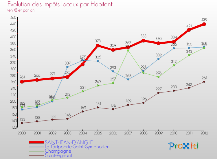 Evolution et montant des impôts locaux par Habitant pour SAINT-JEAN-D'ANGLE et les communes proches Comparaison des impôts locaux par habitant pour SAINT-JEAN-D'ANGLE et les communes voisines