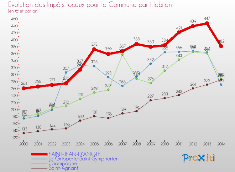 Evolution et montant des impôts locaux par Habitant pour SAINT-JEAN-D'ANGLE et les communes proches de 2000 à 2014 Comparaison des impôts locaux par habitant pour SAINT-JEAN-D'ANGLE et les communes voisines de 2000 à 2014