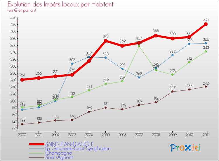 Evolution et montant des impôts locaux par Habitant pour SAINT-JEAN-D'ANGLE et les communes proches Comparaison des impôts locaux par habitant pour SAINT-JEAN-D'ANGLE et les communes voisines