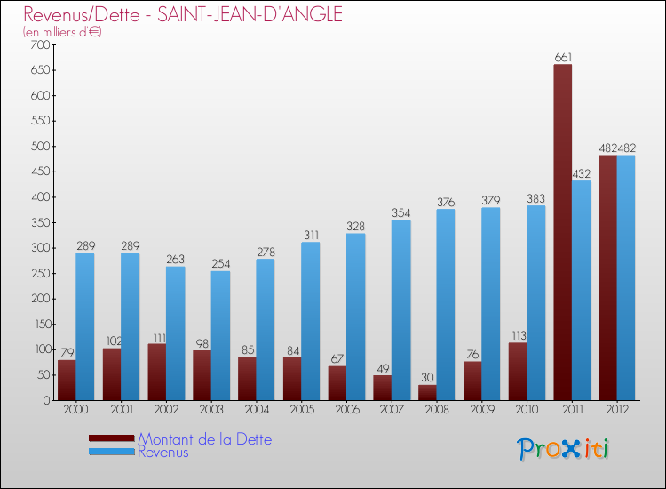 Evolution comparée de la dette et des revenus pour la commune de SAINT-JEAN-D'ANGLE de 2000 à 2012 Comparaison de la dette et des revenus pour SAINT-JEAN-D'ANGLE de 2000 à 2012