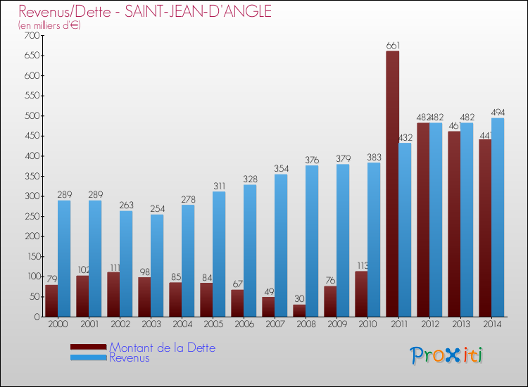 Evolution comparée de la dette et des revenus pour la commune de SAINT-JEAN-D'ANGLE de 2000 à 2014 Comparaison de la dette et des revenus pour SAINT-JEAN-D'ANGLE de 2000 à 2014