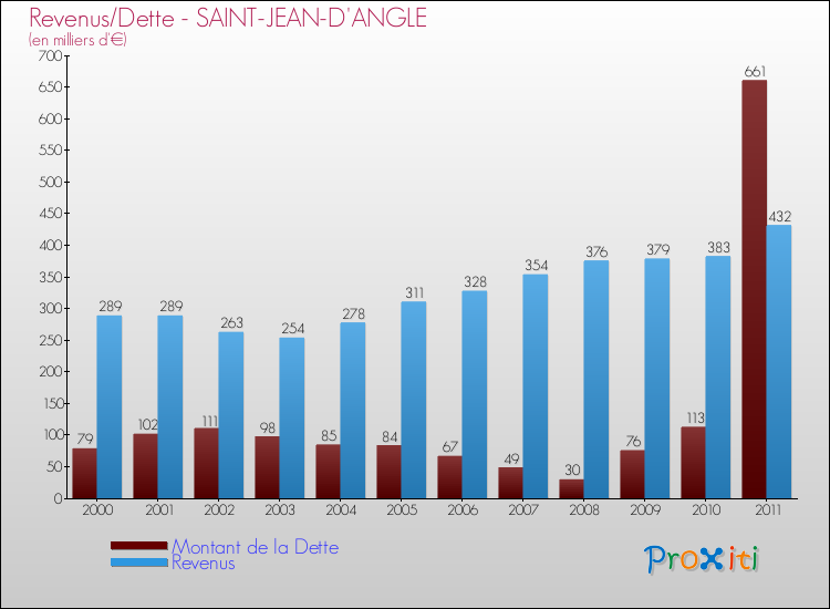 Evolution comparée de la dette et des revenus pour la commune de SAINT-JEAN-D'ANGLE de 2000 à 2011 Comparaison de la dette et des revenus pour SAINT-JEAN-D'ANGLE de 2000 à 2011