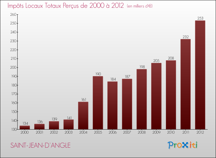 Evolution des Impôts Locaux pour la commune de SAINT-JEAN-D'ANGLE de 2000 à 2012 Evolution des Impôts Locaux pour SAINT-JEAN-D'ANGLE de 2000 à 2012