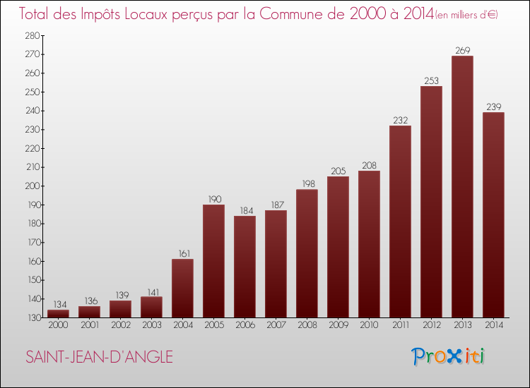 Evolution des Impôts Locaux pour la commune de SAINT-JEAN-D'ANGLE de 2000 à 2014 Evolution des Impôts Locaux pour SAINT-JEAN-D'ANGLE de 2000 à 2014