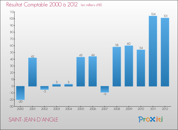 Evolution du résultat comptable pour la commune de SAINT-JEAN-D'ANGLE de 2000 à 2012 Evolution du résultat comptable pour SAINT-JEAN-D'ANGLE de 2000 à 2012