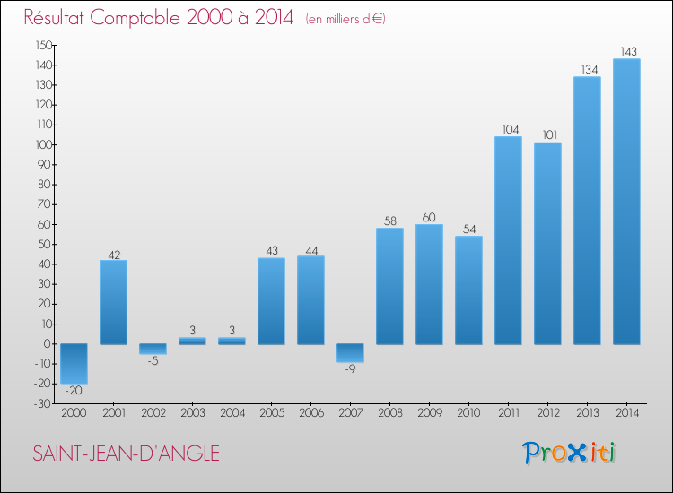 Evolution du résultat comptable pour la commune de SAINT-JEAN-D'ANGLE de 2000 à 2014 Evolution du résultat comptable pour SAINT-JEAN-D'ANGLE de 2000 à 2014