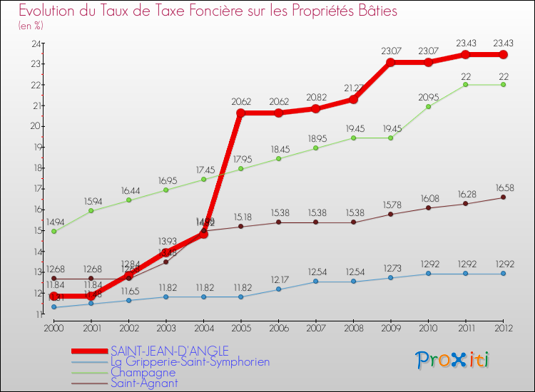 Evolution du taux de la taxe foncière sur le bati pour SAINT-JEAN-D'ANGLE et les communes proches de 2000 à 2012 Comparaison des taux de taxe foncière sur le bati pour SAINT-JEAN-D'ANGLE et les communes voisines de 2000 à 2012