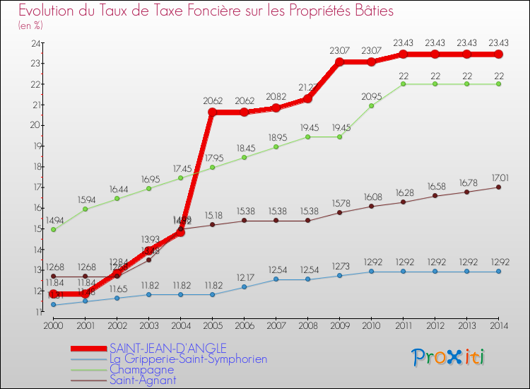 Evolution du taux de la taxe foncière sur le bati pour SAINT-JEAN-D'ANGLE et les communes proches de 2000 à 2014 Comparaison des taux de taxe foncière sur le bati pour SAINT-JEAN-D'ANGLE et les communes voisines de 2000 à 2014