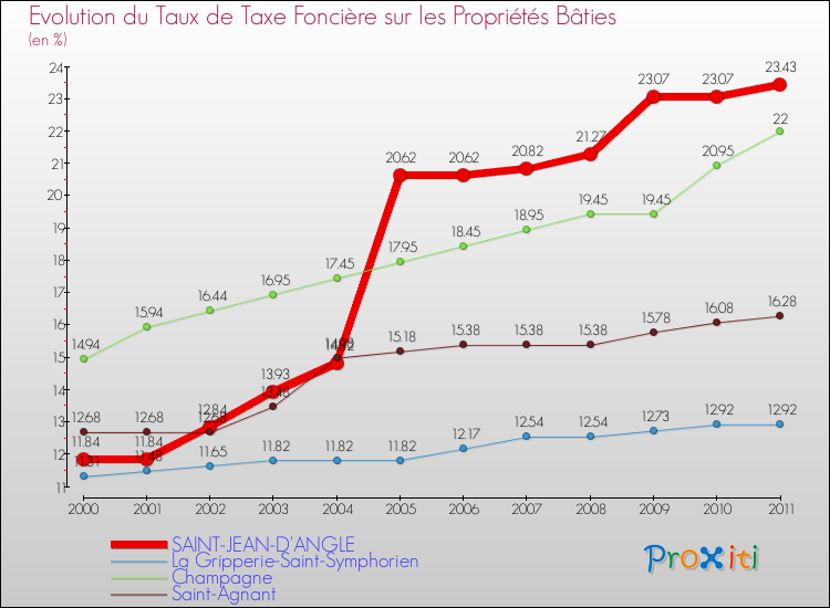 Evolution du taux de la taxe foncière sur le bati pour SAINT-JEAN-D'ANGLE et les communes proches Comparaison des taux de taxe foncière sur le bati pour SAINT-JEAN-D'ANGLE et les communes voisines