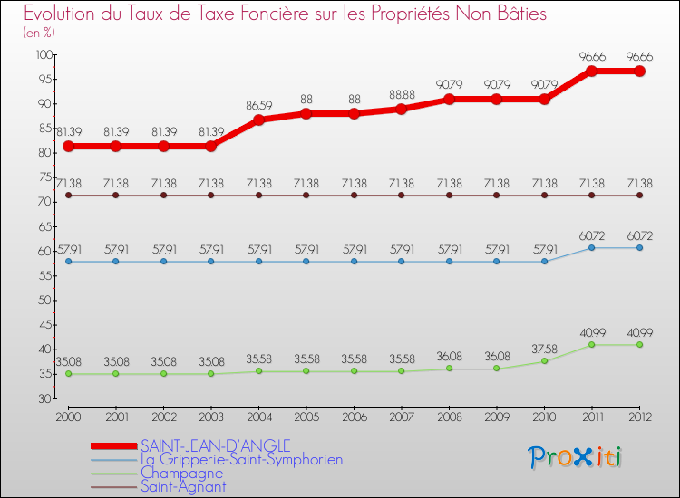 Evolution du taux de la taxe foncière sur les immeubles et terrains non batis pour SAINT-JEAN-D'ANGLE et les communes proches de 2000 à 2012 Comparaison des taux de la taxe foncière sur les immeubles et terrains non batis pour SAINT-JEAN-D'ANGLE et les communes voisines de 2000 à 2012