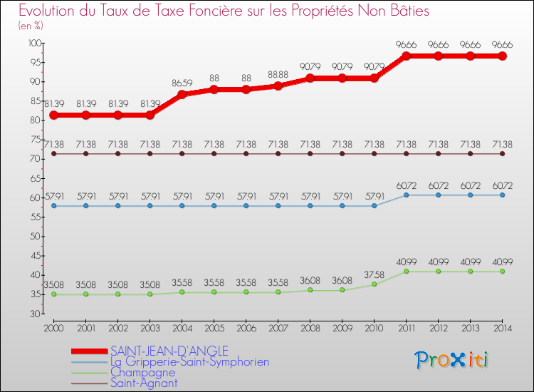Evolution du taux de la taxe foncière sur les immeubles et terrains non batis pour SAINT-JEAN-D'ANGLE et les communes proches de 2000 à 2014 Comparaison des taux de la taxe foncière sur les immeubles et terrains non batis pour SAINT-JEAN-D'ANGLE et les communes voisines de 2000 à 2014