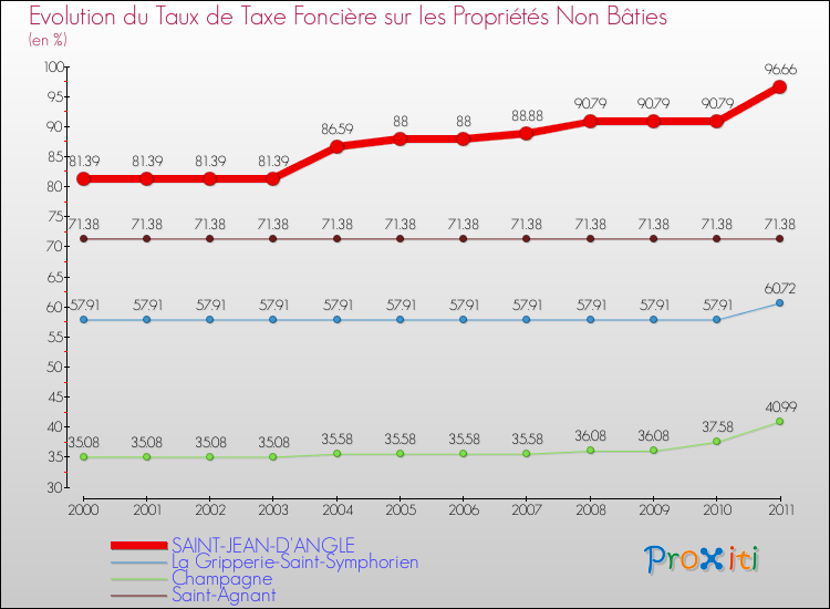 Evolution du taux de la taxe foncière sur les immeubles et terrains non batis pour SAINT-JEAN-D'ANGLE et les communes proches Comparaison des taux de la taxe foncière sur les immeubles et terrains non batis pour SAINT-JEAN-D'ANGLE et les communes voisines