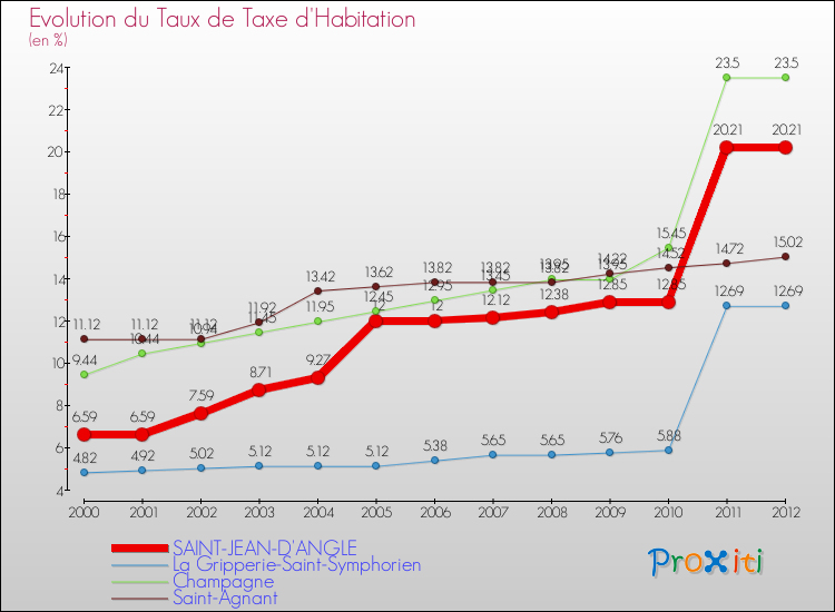 Evolution du taux de la taxe d'habitation pour SAINT-JEAN-D'ANGLE et les communes proches Comparaison des taux de la taxe d'habitation pour SAINT-JEAN-D'ANGLE et les communes voisines
