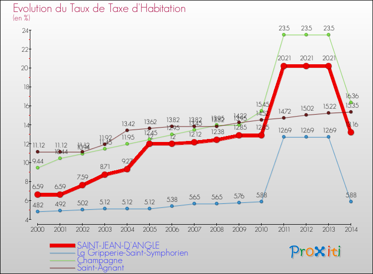 Evolution du taux de la taxe d'habitation pour SAINT-JEAN-D'ANGLE et les communes proches de 2000 à 2014 Comparaison des taux de la taxe d'habitation pour SAINT-JEAN-D'ANGLE et les communes voisines de 2000 à 2014