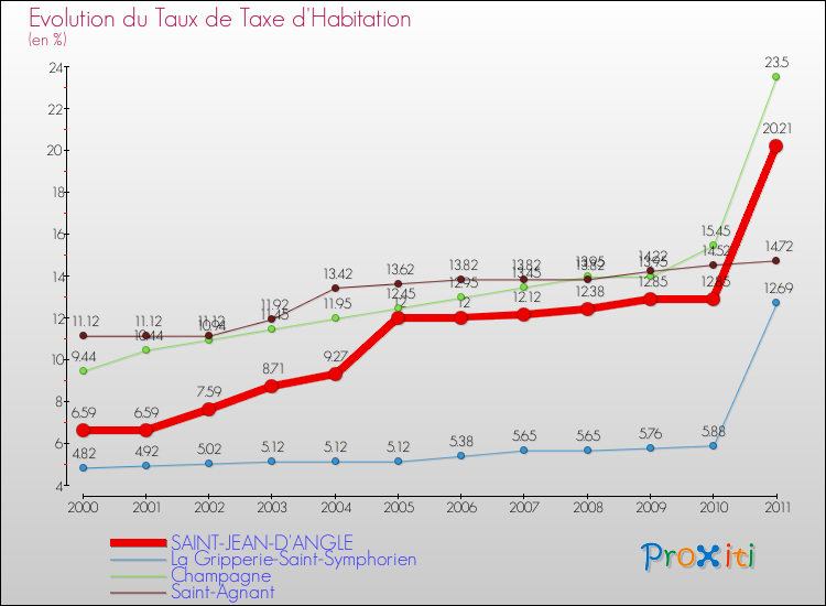 Evolution du taux de la taxe d'habitation pour SAINT-JEAN-D'ANGLE et les communes proches Comparaison des taux de la taxe d'habitation pour SAINT-JEAN-D'ANGLE et les communes voisines