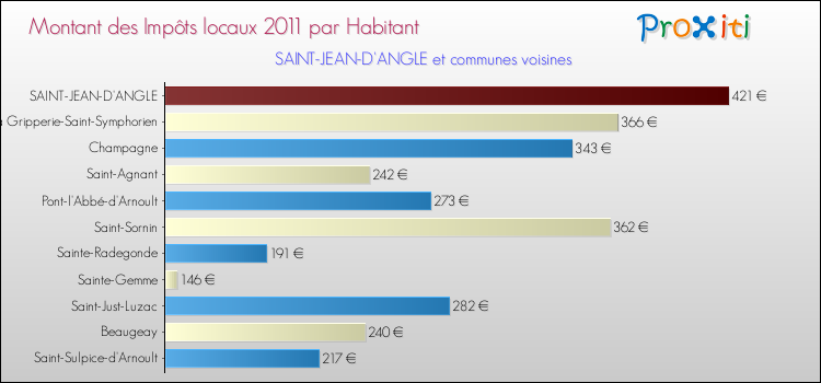Montant des impôts locaux par Habitant pour SAINT-JEAN-D'ANGLE et les communes proches Comparaison des impôts locaux par habitant pour SAINT-JEAN-D'ANGLE et les communes voisines