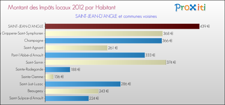 Montant des impôts locaux par Habitant pour SAINT-JEAN-D'ANGLE et les communes proches Comparaison des impôts locaux par habitant pour SAINT-JEAN-D'ANGLE et les communes voisines