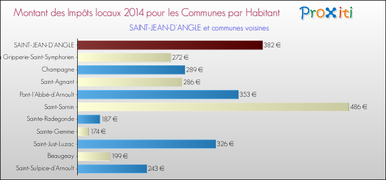 Montant des impôts locaux par Habitant pour SAINT-JEAN-D'ANGLE et les communes proches en 2014 Comparaison des impôts locaux par habitant pour SAINT-JEAN-D'ANGLE et les communes voisines en 2014