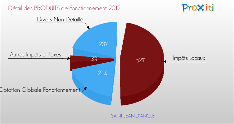 Décomposition du Budget de Fonctionnement 2012 de la commune de SAINT-JEAN-D'ANGLE Budget de Fonctionnement 2012 pour la commune de SAINT-JEAN-D'ANGLE