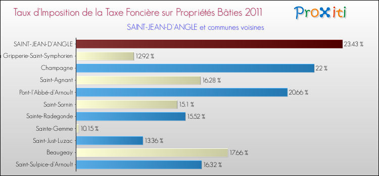 Taux d'imposition de la taxe foncière sur le bati 2011 pour SAINT-JEAN-D'ANGLE et les communes proches Comparaison des taux d'imposition de la taxe foncière sur le bati 2011 pour SAINT-JEAN-D'ANGLE et les communes voisines
