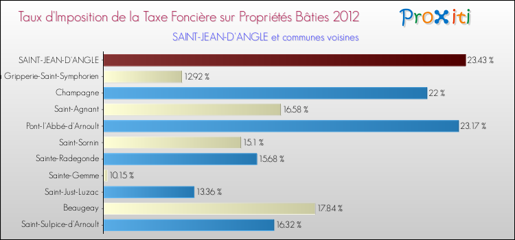 Taux d'imposition de la taxe foncière sur le bati 2012 pour SAINT-JEAN-D'ANGLE et les communes proches Comparaison des taux d'imposition de la taxe foncière sur le bati 2012 pour SAINT-JEAN-D'ANGLE et les communes voisines