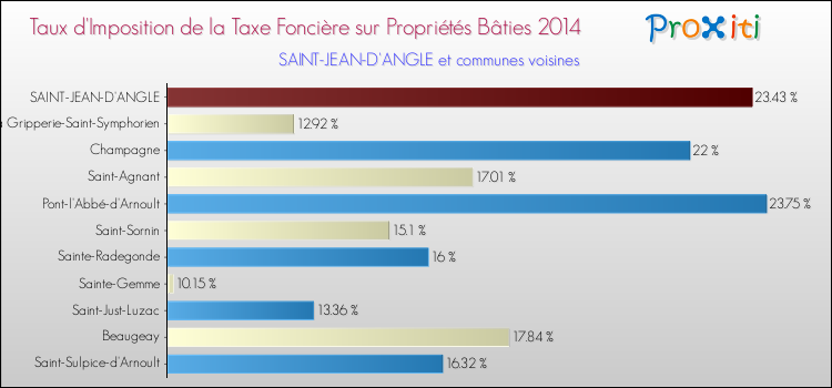 Taux d'imposition de la taxe foncière sur le bati 2014 pour SAINT-JEAN-D'ANGLE et les communes proches Comparaison des taux d'imposition de la taxe foncière sur le bati 2014 pour SAINT-JEAN-D'ANGLE et les communes voisines