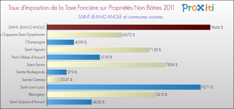 Taux d'imposition de la taxe foncière sur les immeubles et terrains non batis 2011 pour SAINT-JEAN-D'ANGLE et les communes proches Comparaison des taux d'imposition de la taxe foncière sur les immeubles et terrains non batis 2011 pour SAINT-JEAN-D'ANGLE et les communes voisines