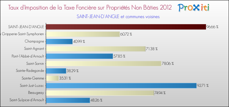 Taux d'imposition de la taxe foncière sur les immeubles et terrains non batis 2012 pour SAINT-JEAN-D'ANGLE et les communes proches Comparaison des taux d'imposition de la taxe foncière sur les immeubles et terrains non batis 2012 pour SAINT-JEAN-D'ANGLE et les communes voisines