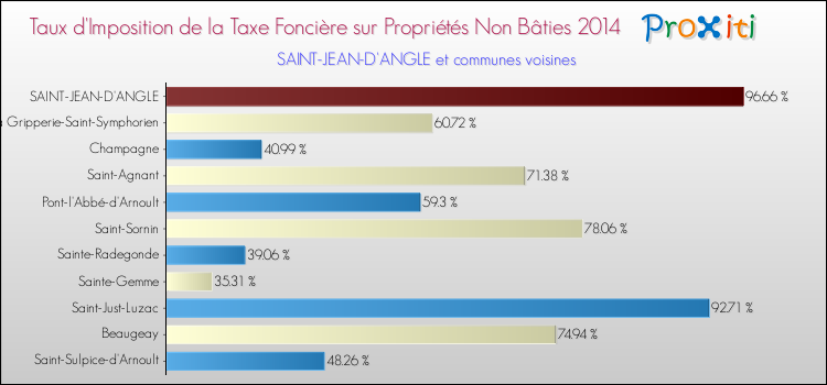 Taux d'imposition de la taxe foncière sur les immeubles et terrains non batis 2014 pour SAINT-JEAN-D'ANGLE et les communes proches Comparaison des taux d'imposition de la taxe foncière sur les immeubles et terrains non batis 2014 pour SAINT-JEAN-D'ANGLE et les communes voisines