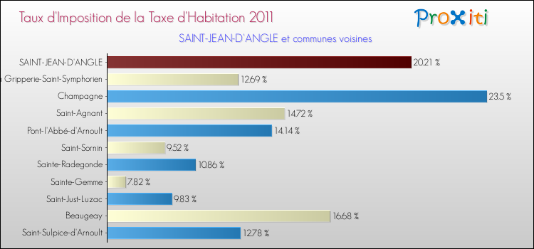 Taux d'imposition de la taxe d'habitation 2011 pour SAINT-JEAN-D'ANGLE et les communes proches Comparaison des taux d'imposition de la taxe d'habitation 2011 pour SAINT-JEAN-D'ANGLE et les communes voisines