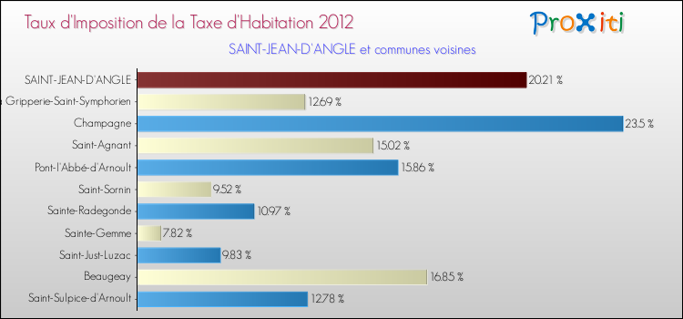 Taux d'imposition de la taxe d'habitation 2012 pour SAINT-JEAN-D'ANGLE et les communes proches Comparaison des taux d'imposition de la taxe d'habitation 2012 pour SAINT-JEAN-D'ANGLE et les communes voisines