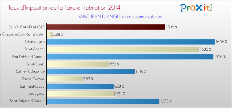Taux d'imposition de la taxe d'habitation 2014 pour SAINT-JEAN-D'ANGLE et les communes proches Comparaison des taux d'imposition de la taxe d'habitation 2014 pour SAINT-JEAN-D'ANGLE et les communes voisines
