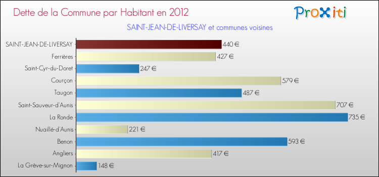 Dette par habitant de la commune en 2012 pour SAINT-JEAN-DE-LIVERSAY et les communes proches Comparaison de la dette par habitant de la commune en 2012 pour SAINT-JEAN-DE-LIVERSAY et les communes voisines