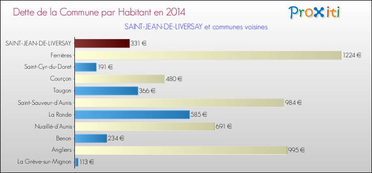 Dette par habitant de la commune en 2014 pour SAINT-JEAN-DE-LIVERSAY et les communes proches Comparaison de la dette par habitant de la commune en 2014 pour SAINT-JEAN-DE-LIVERSAY et les communes voisines