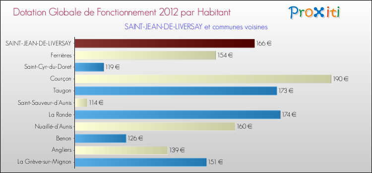 Montant des dotations globales de fonctionnement DGF par Habitant pour SAINT-JEAN-DE-LIVERSAY et les communes proches Comparaison des des dotations globales de fonctionnement DGF par habitant pour SAINT-JEAN-DE-LIVERSAY et les communes voisines