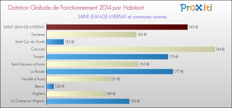 Montant des dotations globales de fonctionnement DGF par Habitant pour SAINT-JEAN-DE-LIVERSAY et les communes proches en 2014. Comparaison des des dotations globales de fonctionnement DGF par habitant pour SAINT-JEAN-DE-LIVERSAY et les communes voisines en 2014.