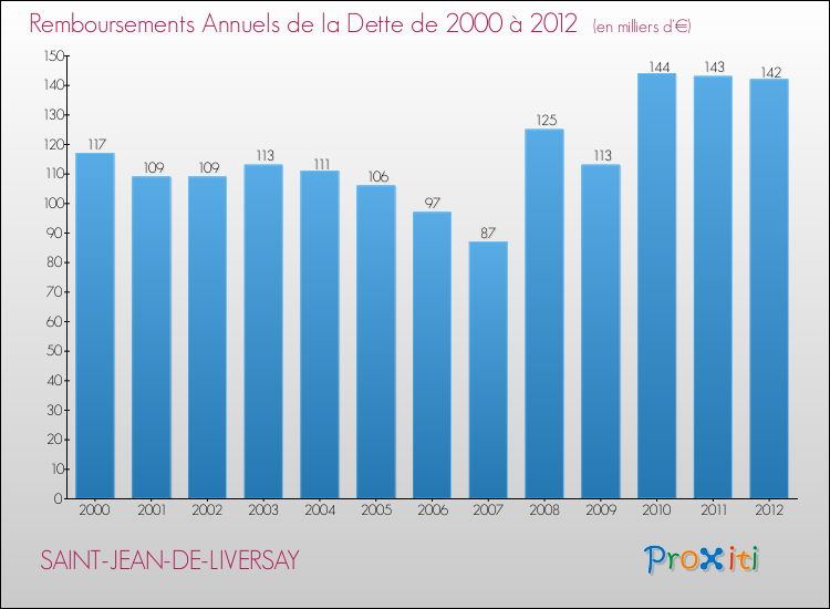 Evolution de l'annuité de la dette pour la commune de SAINT-JEAN-DE-LIVERSAY de 2000 à 2012 Annuités de la dette pour SAINT-JEAN-DE-LIVERSAY de 2000 à 2012