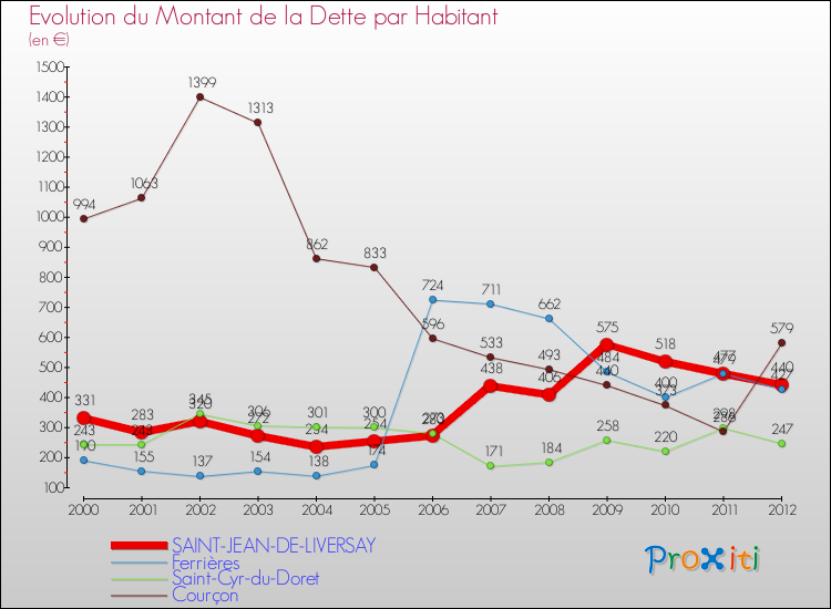 Evolution de la dette par habitant pour la commune de SAINT-JEAN-DE-LIVERSAY et les communes proches de 2000 à 2012 Comparaison de la dette par habitant pour SAINT-JEAN-DE-LIVERSAY et les communes voisines de 2000 à 2012