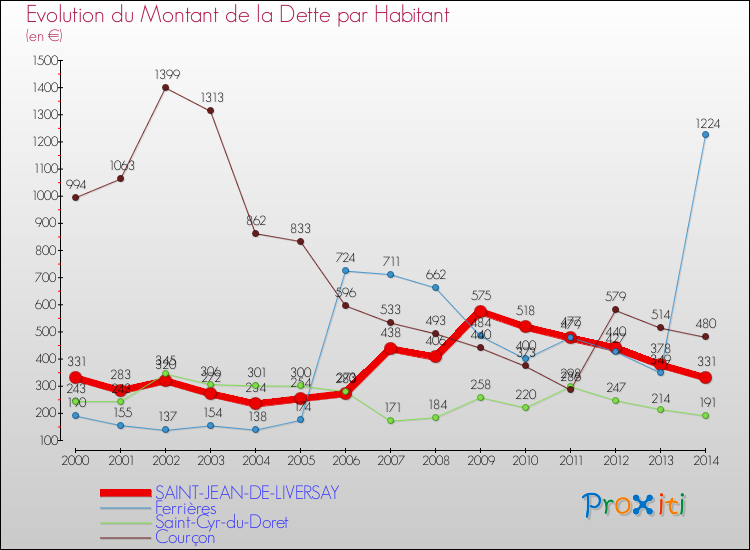 Evolution de la dette par habitant pour la commune de SAINT-JEAN-DE-LIVERSAY et les communes proches de 2000 à 2014 Comparaison de la dette par habitant pour SAINT-JEAN-DE-LIVERSAY et les communes voisines de 2000 à 2014