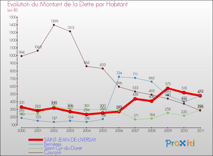 Evolution de la dette par habitant pour la commune de SAINT-JEAN-DE-LIVERSAY et les communes proches Comparaison de la dette par habitant pour SAINT-JEAN-DE-LIVERSAY et les communes voisines