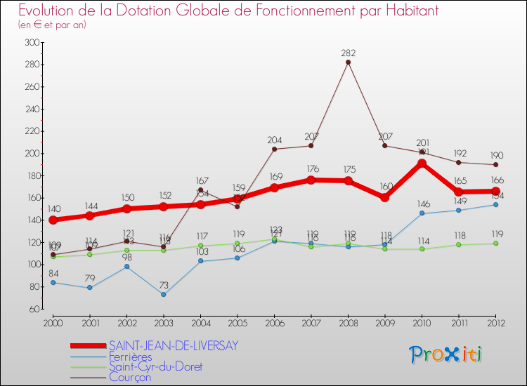Evolution et montant de la dotation globale de fonctionnement par Habitant pour SAINT-JEAN-DE-LIVERSAY et les communes proches Comparaison des dotations globales de fonctionnement par habitant pour SAINT-JEAN-DE-LIVERSAY et les communes voisines