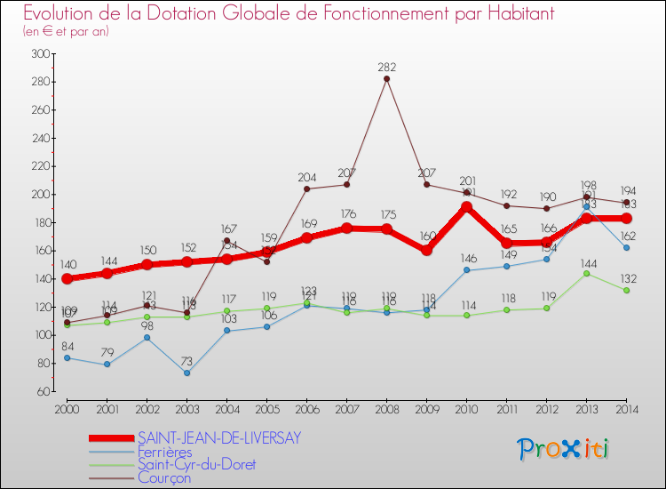 Evolution et montant de la dotation globale de fonctionnement par Habitant pour SAINT-JEAN-DE-LIVERSAY et les communes proches de 2000 à 2014. Comparaison des dotations globales de fonctionnement par habitant pour SAINT-JEAN-DE-LIVERSAY et les communes voisines de 2000 à 2014.